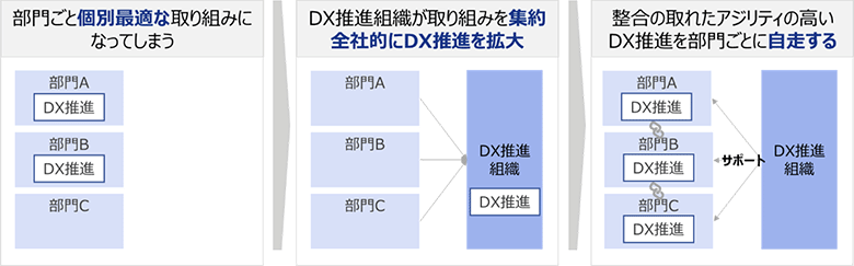 図3：DX推進の主体を担う組織の変化