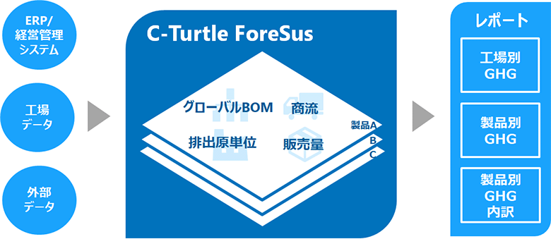 図4：C-Turtle ForeSusの概要