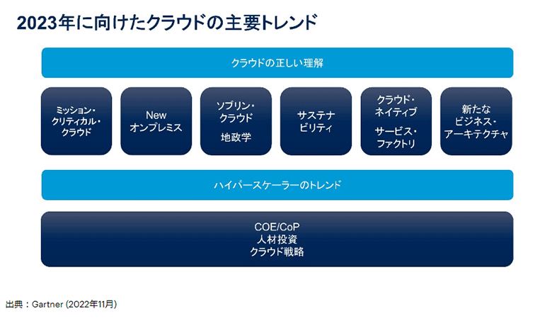 図1：2023年に日本企業が注目すべきクラウドの主要トレンド（※2）