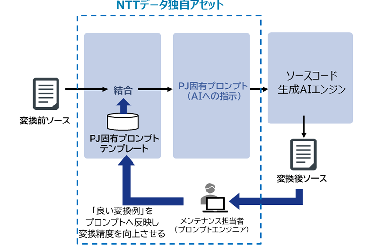 図2：NTT DATA独自のアセットを使ったマイグレーションのイメージ