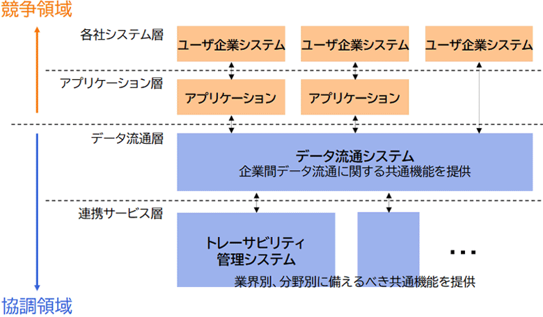 図2：サプライチェーンデータ連携基盤を構成する代表的なシステムの配置