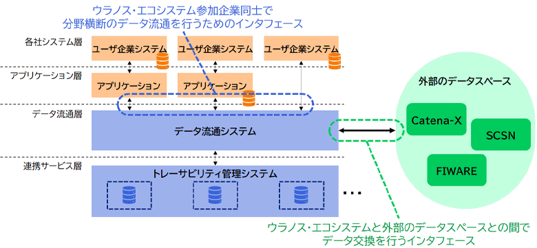 図4：データ流通システムが提供する2種類のインタフェース