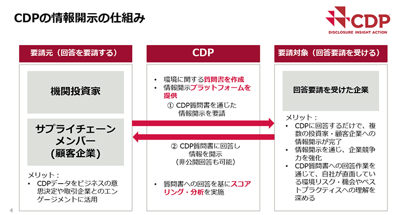 図1：CDPの情報開示の仕組み