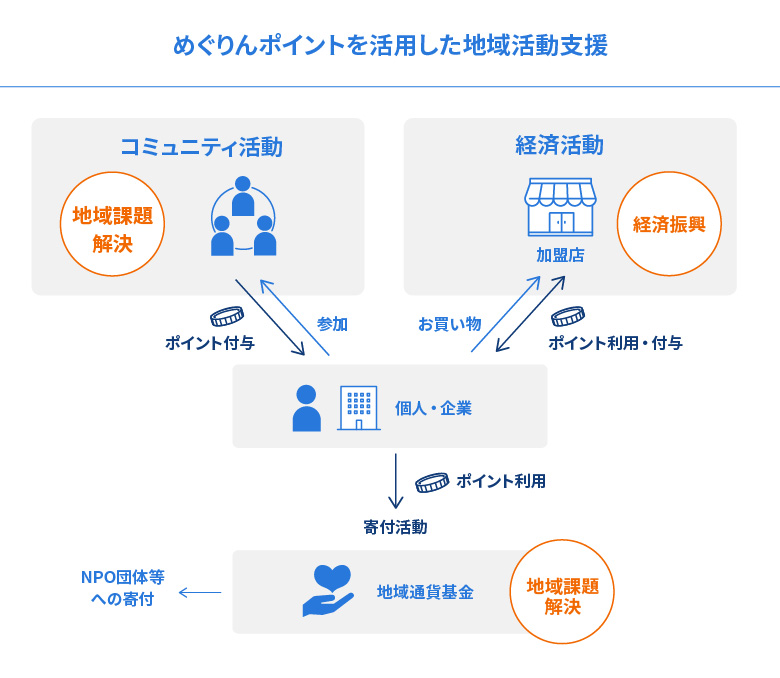 図説】「地域通貨」からはじめる地域DX、自治体・企業事例5選 | DATA
