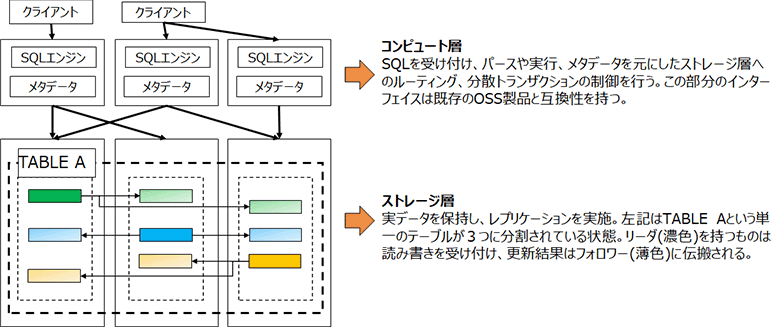 図：NewSQLのアーキテクチャ
