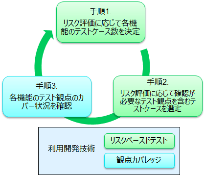図1：結合テスト（2）のテストケース絞り込み手順