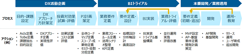 図4：DXプロジェクトの標準推進プロセス例（BI構築）
