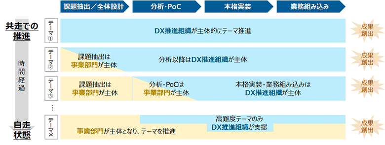 図5：事業部門の自走化に向けたDX推進組織の関与