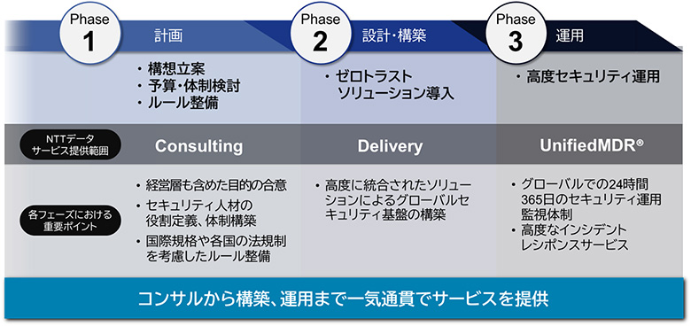 図7：NTT DATAが提供するゼロトラストサービス：「NTT DATAで培ったノウハウ」をお客様へ