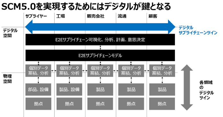 求められるサプライチェーン高度化とSCM5.0へのアプローチ | DATA INSIGHT | NTTデータ - NTT DATA