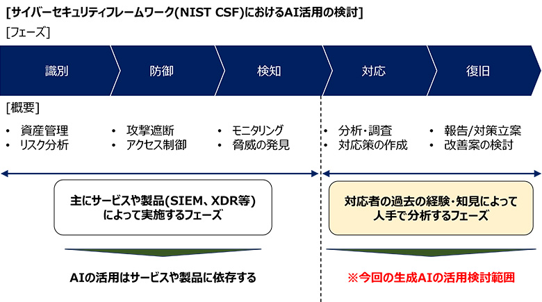 図1：サイバーセキュリティフレームワーク（NIST CSF）におけるAI活用の検討