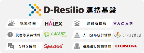 図1：災害対応に有益なコンテンツデータを一元集約するD-Resilio連携基盤