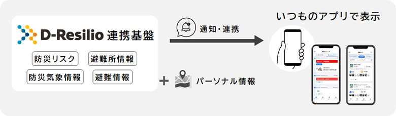 図2：パーソナライズされた防災情報の提供イメージ