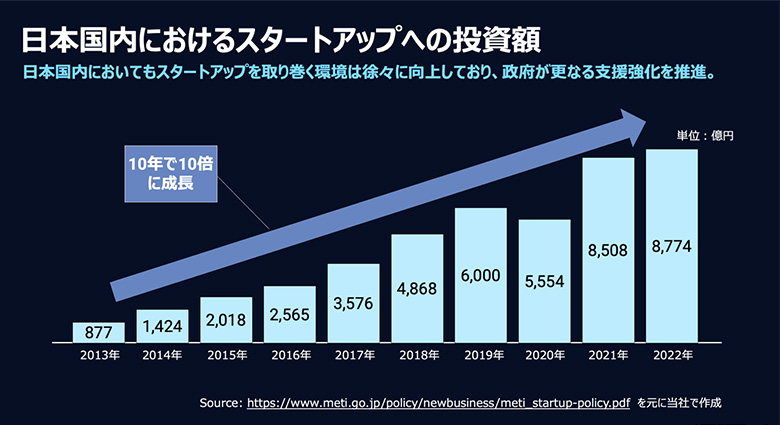 図2：日本国内におけるスタートアップへの投資額