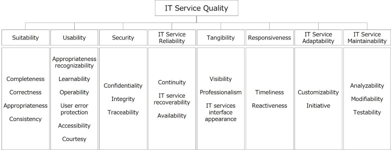 図1：ITサービス品質モデル（ISO／IEC 25011）