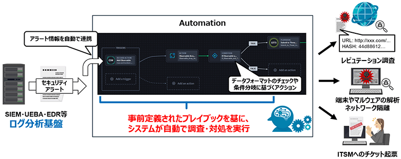 図4：Automation（SOAR）による自動化と稼働削減