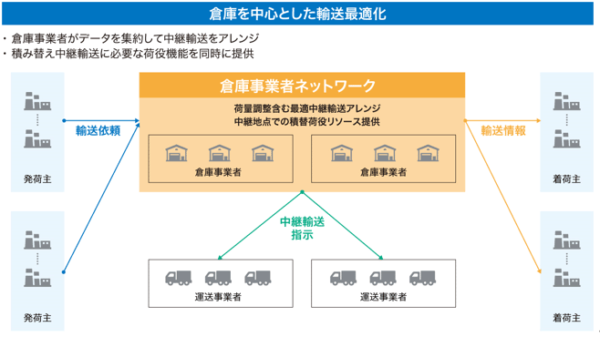図3：倉庫を中心とした輸送最適化