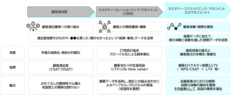 ビジネス拡大のカギは「CXマネジメント」その可能性とお悩みポイントに