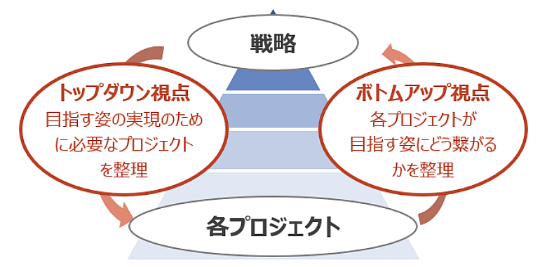 全社DXを成功に導く「変革プログラム」の設計手法 | DATA