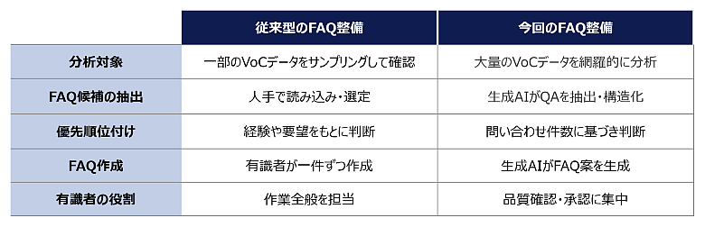 従来型とAI活用型のFAQ整備プロセスを比較した表