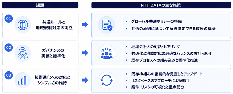 NTT DATAの課題と施策をまとめた図