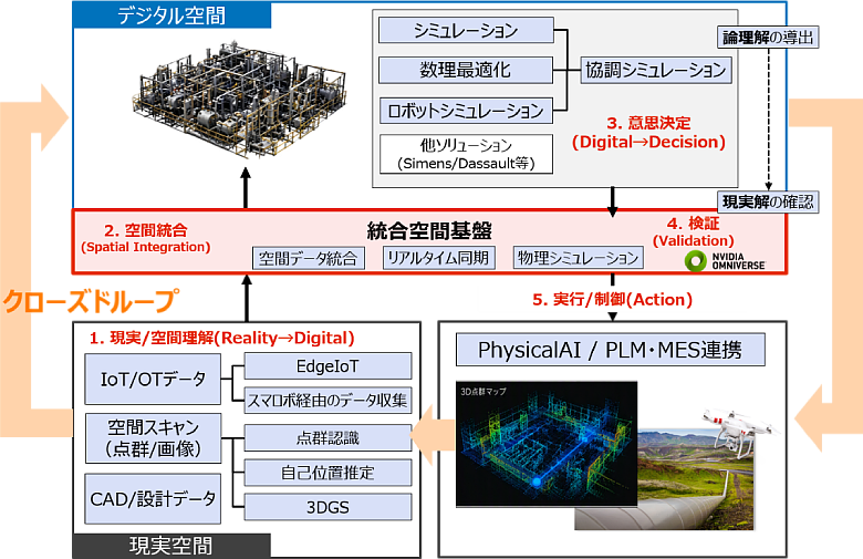 現実空間とデジタル空間を統合し、シミュレーションと検証を通じて実行・制御を行うデジタルツインの概念図。