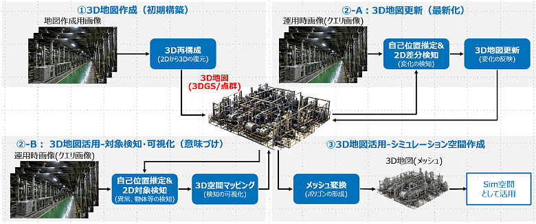 現場画像から3D地図を作成・更新し、対象検知やシミュレーションに活用するプロセス図。