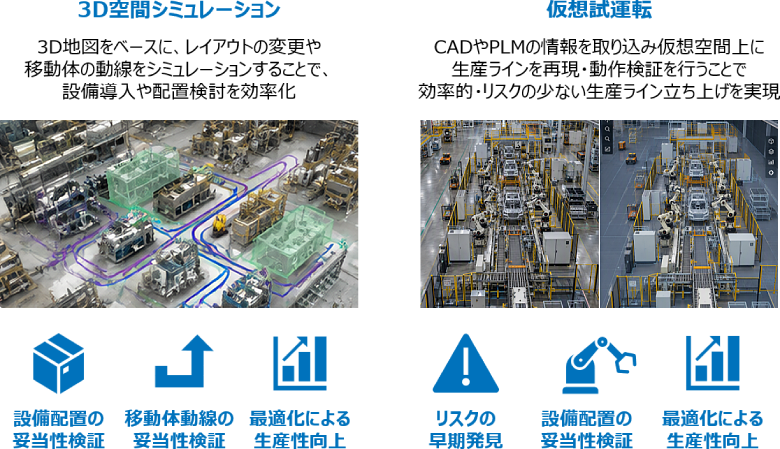 3D地図を活用したレイアウト検証、動線シミュレーション、仮想試運転を示すイメージ。