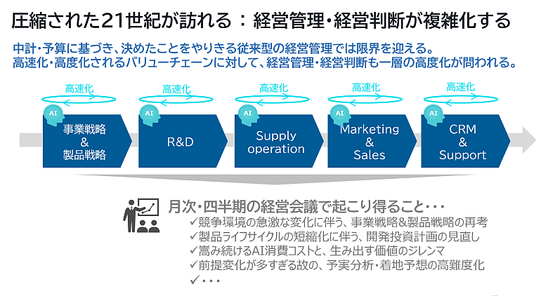 AIによるバリューチェーンの高速化に伴い、経営管理と経営判断の高度化が求められることを示す図。
