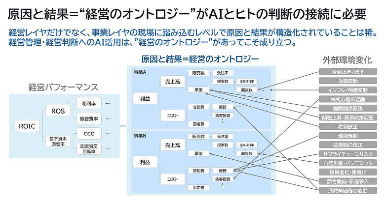 経営パフォーマンス、事業活動、外部環境変化の因果関係を構造化した経営のオントロジーの概念図。