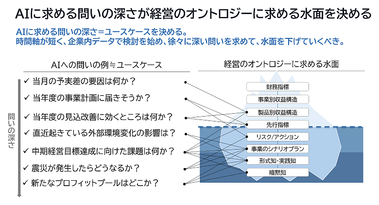 AIへの問いの深さに応じて、経営オントロジーに求められる情報の水準が深まることを示した概念図。