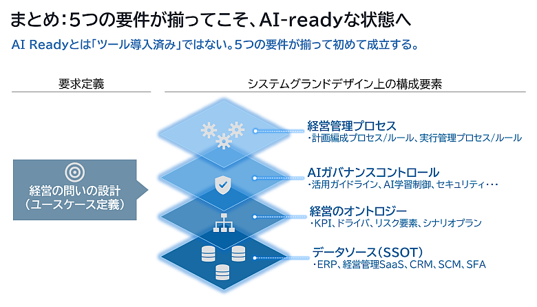 AI Ready実現に必要な5要件と、その構成要素の関係を示した概念図。