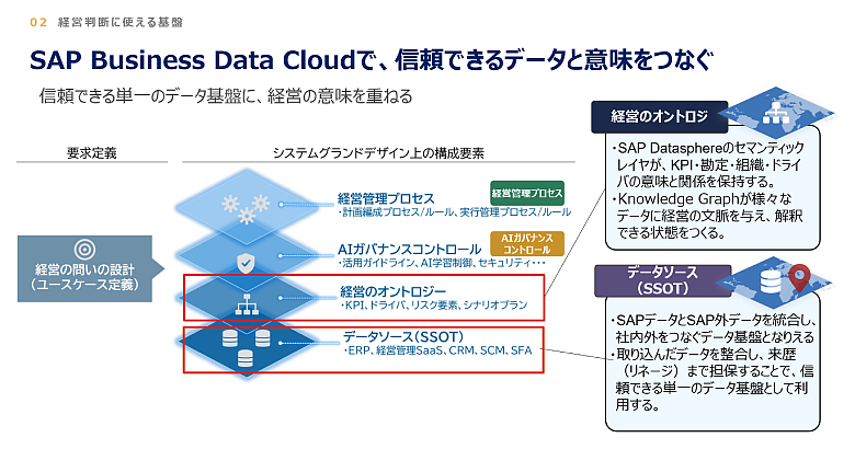 SAP Business Data Cloudが、経営のオントロジーとデータ基盤（SSOT）を統合して経営判断を支援することを示した図。