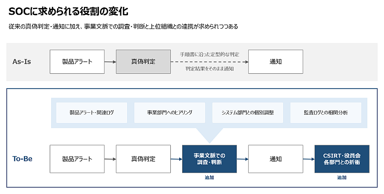 SOCに求められる役割の変化
