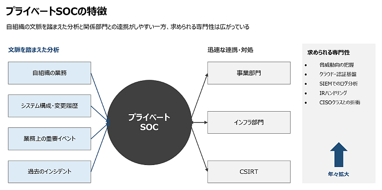 プライベートSOCの特徴