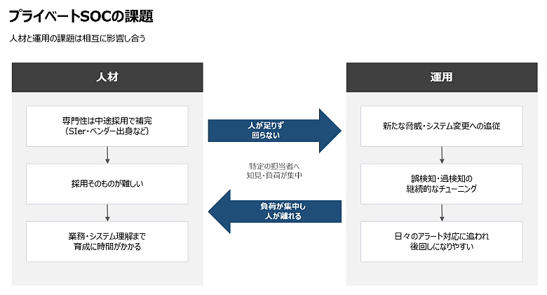 プライベートSOCの課題
