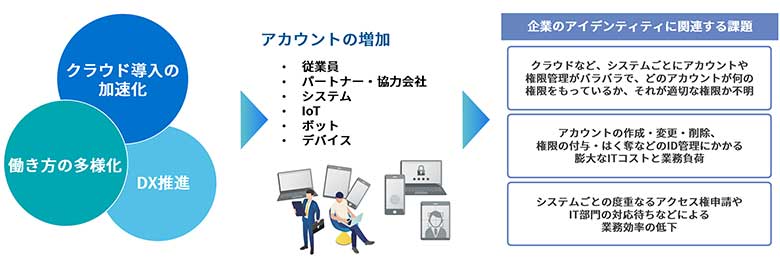 複雑化するアカウント管理説明図。クラウドサービスの台頭によるアカウント増加。それによって起こる企業アイデンティティに関する課題を挙げている。