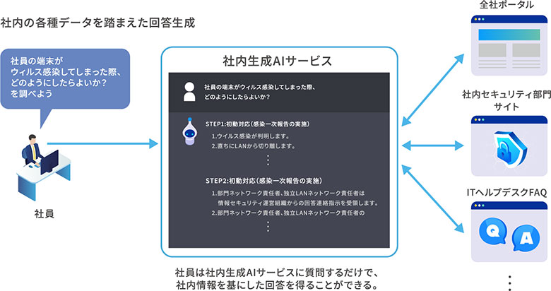 社内の各種データを踏まえた回答生成説明図