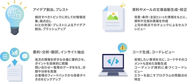 生成AIを適用されやすいケース紹介図。アイデア創出、ブレスト。資料やメールの文章自動生成・校正。要約・分析・翻訳、インサイト抽出。コード生成、コードレビュー、の4つを紹介。