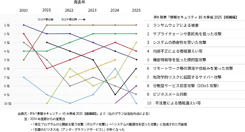 ランキングの2020年から2025年までの推移表。出典元：IPA「情報セキュリティ 10大脅威2025【組織編】」より（左のグラフは当社作成による）