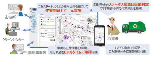 システム概要説明図。ゴミステーションとその使用世帯を紐づけて住宅地図上で一元管理。車両の位置情報を取得し、走行軌跡をリアルタイムに確認可能。収集済み/未のステータス変更は自動判定、スマホ操作不要で作業負担を軽減