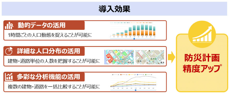 導入効果説明図。動的データの活用、詳細な人口分布の活用、多彩な分析機能の活用により防災計画精度アップ。
