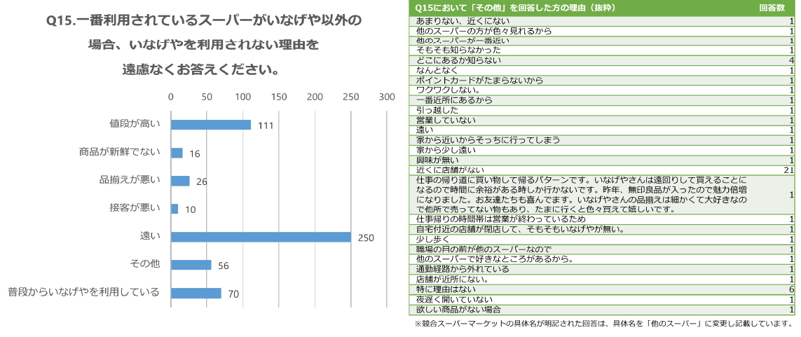 アンケート図。質問：Q15.一番利用されているスーパーがいなげや以外の場合、株式会社いなげやを利用されない理由を遠慮なくお答えください。回答（多い順）：遠い、値段が高い、普段からいなげやを利用している、品揃えが悪いなど