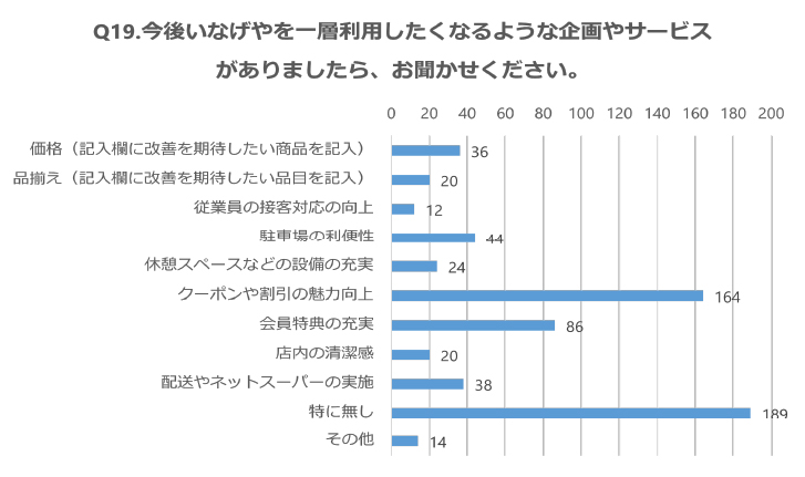 アンケート図。質問：Q19.今後株式会社いなげやを一層利用した良くなるような企画やサービスがありましたら、お聞かせください。回答（多い順）：特になし、クーポンや割引の魅力向上、会員特典の充実、駐車場の利便性、価格など