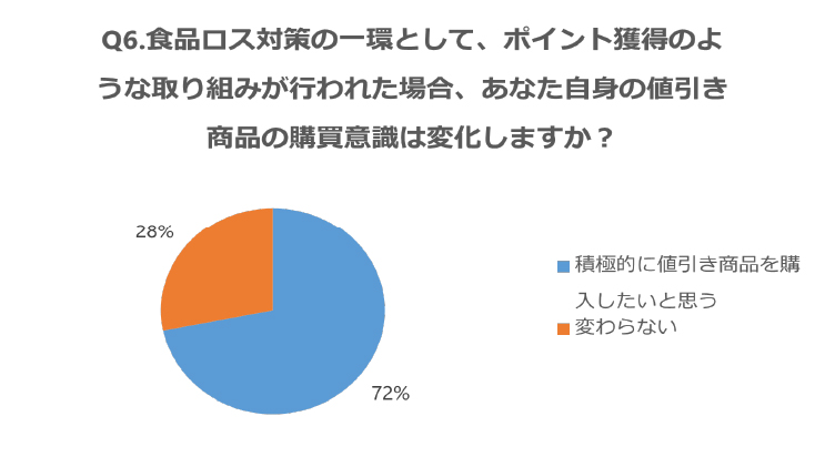 アンケート図。質問：Q6.食品ロス対策の一環として、ポイント獲得のような取り組みが行われた場合、あなた自身の値引き商品の購買意識は変化しますか？。回答：72% 積極的に値引き商品を購入したいと思う、28% 変わらない。