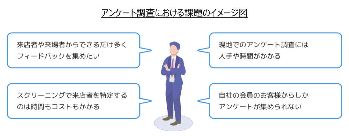 アンケート調査における課題のイメージ図。来店者や来場者からできるだけ多くのフィードバックを集めたい。スクリーニングで来店者を特定するのは時間もコストもかかる。現地でのアンケート調査には人手や時間がかかる。自社の会員のお客さまからしかアンケートが集められない