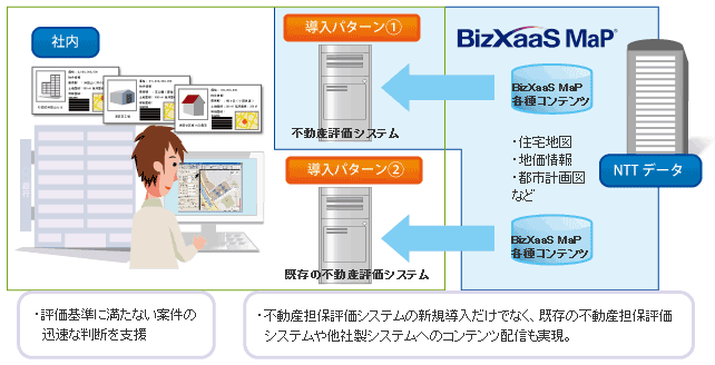 不動産担保評価システム構築へのBizXaaS MaP導入説明図。導入パターン①：BizXaaS MaP各種コンテンツを不動産評価システムへ。導入パターン②：BizXaaS MaP各種コンテンツを社内にある既存の不動産評価システムへ。