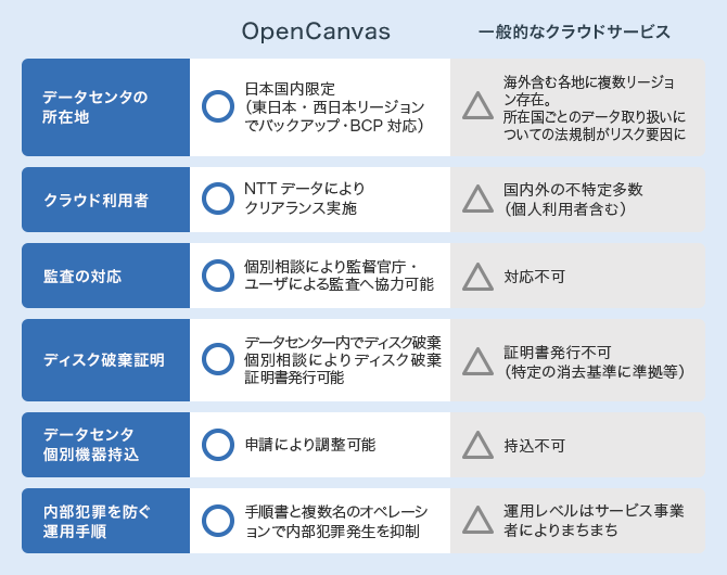 OpenCanvasと一般的なクラウドサービスの比較表。OpenCanvasは国内リージョンでのバックアップ・BCP対応、利用者のクリアランス実施、監査対応、ディスク破棄証明書発行、データセンターへの個別機器持込み、内部犯罪抑止の運用手順に対応。一方、一般的なクラウドサービスはこれらへの対応が限定的または不可。
