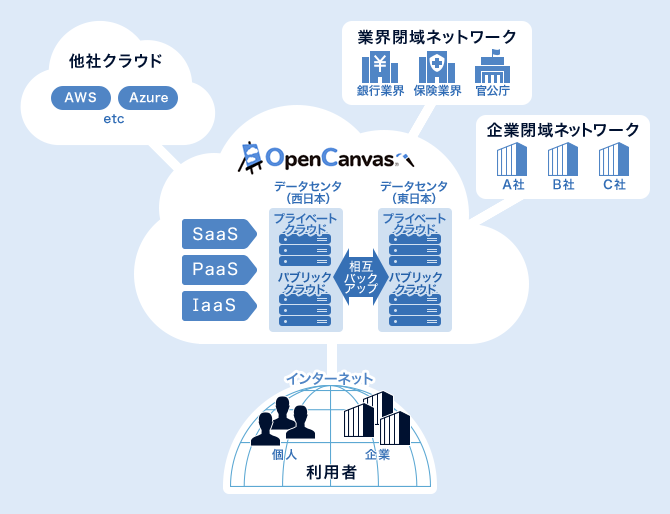 OpenCanvasのプラットフォーム構成を示す図。東日本と西日本のデータセンター間で相互バックアップを実施し、プライベートクラウドとパブリッククラウドによるSaaS、PaaS、IaaSを提供。AWSやAzureなどの他社クラウド、銀行・保険・官公庁向けの業界閉域ネットワーク、企業ネットワーク、インターネット利用者との接続が可能。