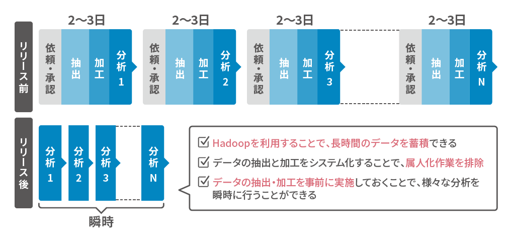 Hadoop導入前後の分析業務フローを比較した図。導入前は分析ごとに依頼・承認、抽出、加工を行い2～3日かかっていたが、導入後は抽出・加工を事前に実施することで、複数の分析を瞬時に行えるようになることを示している。